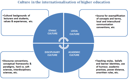 Culture in the internationalisation of higher education